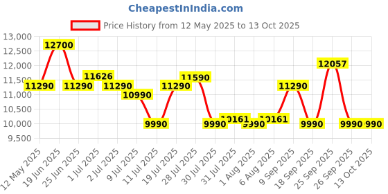 flipkart.com ifb 20 L Metallic silver Convection Microwave Oven ifb Price History Graph from 12 May 2025 to 13 Oct 2025