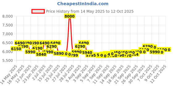 flipkart.com ifb 20 L Multi Stage Cooking, Quick Start, Auto Defrost, Delay Start, Overheating Protection Solo Microwave Oven ifb Price History Graph from 14 May 2025 to 12 Oct 2025