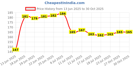 flipkart.com winner 20 L Pink Laundry Bag winner Price History Graph from 13 Jun 2025 to 29 Oct 2025