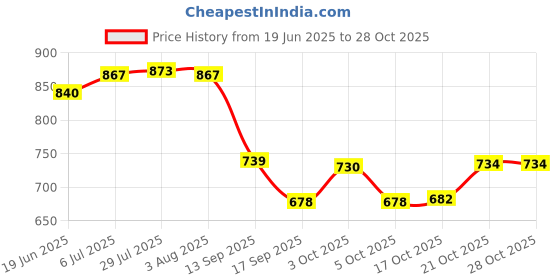 flipkart.com coolstar 20 L Plastic Kettle Jug coolstar Price History Graph from 19 Jun 2025 to 28 Oct 2025