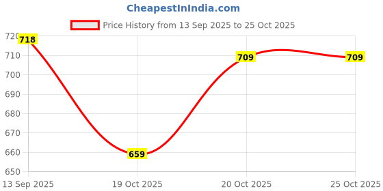 flipkart.com blvd 20 L Plastic Measuring Jug blvd Price History Graph from 13 Sep 2025 to 24 Oct 2025