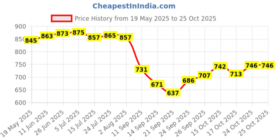 flipkart.com shri kubreshwar dham 20 L Plastic Table Top Manual Water Dispenser shri kubreshwar dham Price History Graph from 19 May 2025 to 25 Oct 2025