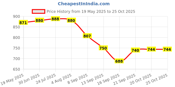 flipkart.com mansa enterprises. 20 L Plastic Table Top Manual Water Dispenser mansa enterprises. Price History Graph from 19 May 2025 to 24 Oct 2025