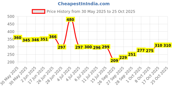 flipkart.com kradfit 20 L Plastic Table Top Manual Water Dispenser kradfit Price History Graph from 30 May 2025 to 24 Oct 2025