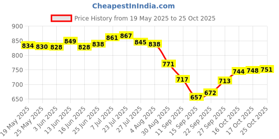flipkart.com shri kubreshwar dham 20 L Plastic Table Top Manual Water Dispenser shri kubreshwar dham Price History Graph from 19 May 2025 to 24 Oct 2025