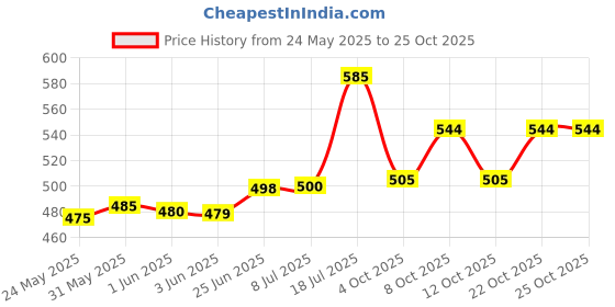 flipkart.com swacch 20 L Plastic Table Top Manual Water Dispenser swacch Price History Graph from 24 May 2025 to 22 Oct 2025