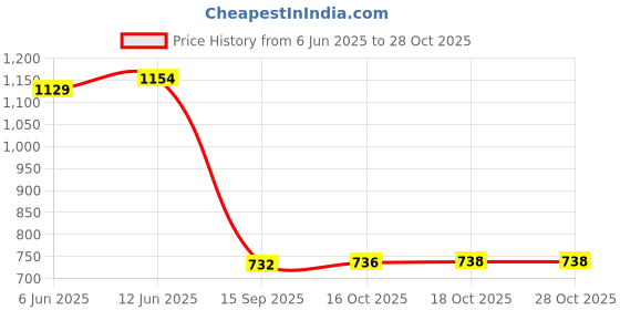 flipkart.com divinext 20 L Plastic Table Top Manual Water Dispenser divinext Price History Graph from 6 Jun 2025 to 27 Oct 2025