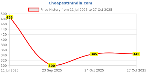 flipkart.com divinext 20 L Plastic Table Top Manual Water Dispenser divinext Price History Graph from 11 Jul 2025 to 27 Oct 2025