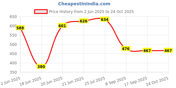 flipkart.com ap poly pett 20 L Plastic Water Jug ap poly pett Price History Graph from 2 Jun 2025 to 24 Oct 2025