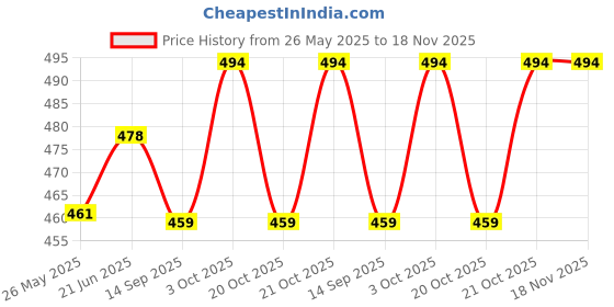 flipkart.com blvd 20 L Plastic Water Jug blvd Price History Graph from 26 May 2025 to 18 Nov 2025