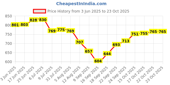 flipkart.com sakshi traders 20 L Plastic Water Jug sakshi traders Price History Graph from 3 Jun 2025 to 23 Oct 2025
