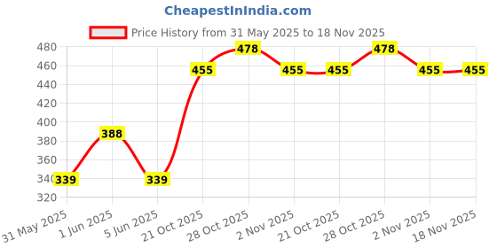 flipkart.com blvd 20 L Plastic Water Jug blvd Price History Graph from 31 May 2025 to 18 Nov 2025