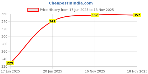 flipkart.com blvd 20 L Plastic Water Jug blvd Price History Graph from 17 Jun 2025 to 18 Nov 2025