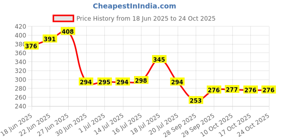 flipkart.com ap poly pett 20 L Plastic Water Jug ap poly pett Price History Graph from 18 Jun 2025 to 24 Oct 2025