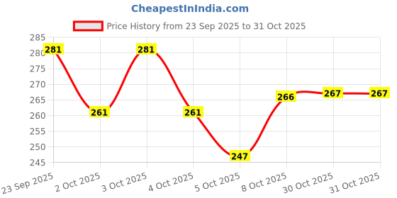 flipkart.com parth enterprise 20 L Plastic Water Jug parth enterprise Price History Graph from 23 Sep 2025 to 31 Oct 2025