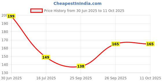 flipkart.com kuber industries 20 L Red Laundry Bag kuber industries Price History Graph from 30 Jun 2025 to 11 Oct 2025