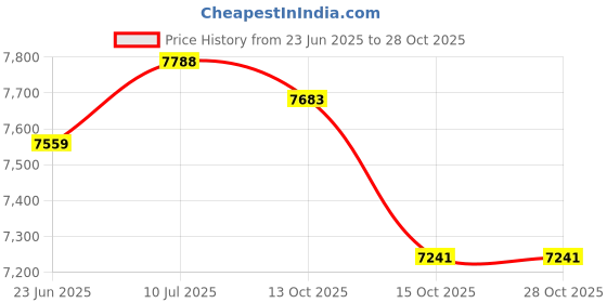 flipkart.com morphy richards 20 L Solo Microwave Oven morphy richards Price History Graph from 23 Jun 2025 to 28 Oct 2025