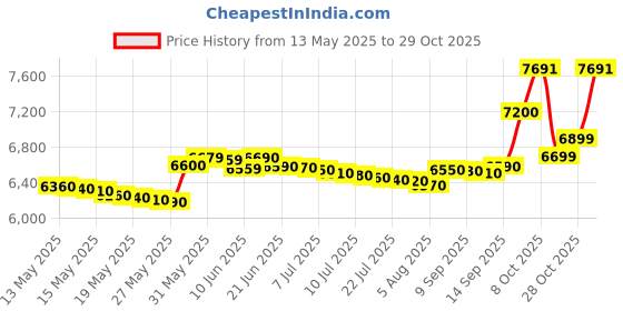 flipkart.com panasonic 20 L Solo Microwave Oven panasonic Price History Graph from 13 May 2025 to 28 Oct 2025