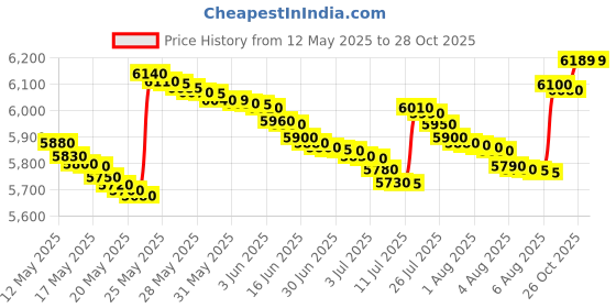 flipkart.com panasonic 20 L Solo Microwave Oven panasonic Price History Graph from 12 May 2025 to 28 Oct 2025