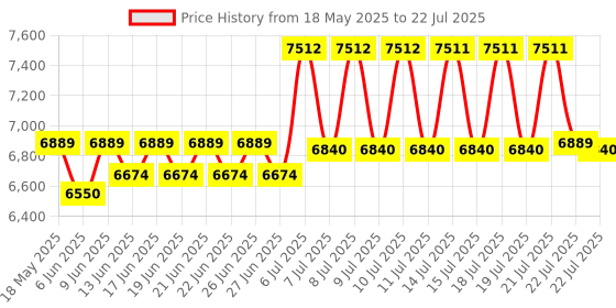 flipkart.com kenstar 20 L Solo Microwave Oven kenstar Price History Graph from 18 May 2025 to 21 Jul 2025