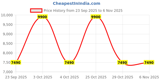flipkart.com haier 20 L Solo Microwave Oven haier Price History Graph from 23 Sep 2025 to 5 Nov 2025