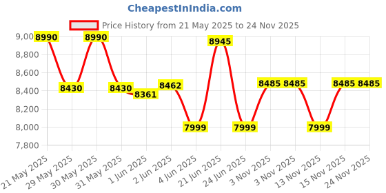 flipkart.com symphony 20 L Tower Air Cooler symphony Price History Graph from 21 May 2025 to 24 Nov 2025