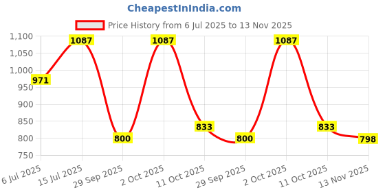 flipkart.com blvd 20 L Water Camper/Jar Insulated Thermos Flask Dispenser Container -Blue Bottled Water Dispenser blvd Price History Graph from 6 Jul 2025 to 13 Nov 2025