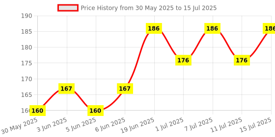 flipkart.com saf 20 L Water Trough saf Price History Graph from 30 May 2025 to 11 Jul 2025