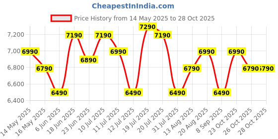 flipkart.com lg 20 L with i-wave Technology, Health plus, Indian cuisine Solo Microwave Oven lg Price History Graph from 14 May 2025 to 27 Oct 2025