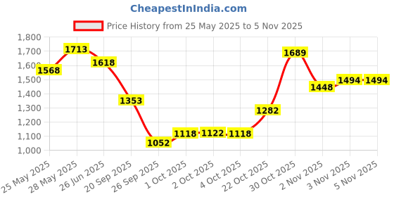 flipkart.com pentasure 2.0 - Lean Weight Gainer- For Men and Women Whey Protein pentasure Price History Graph from 25 May 2025 to 3 Nov 2025