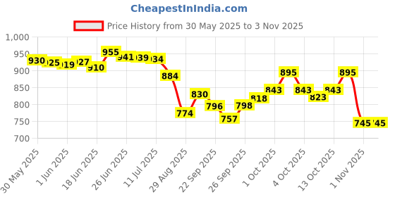 flipkart.com toyco 20 Learning Activities Kids Educational Laptop Toy, Letter Games Maths Memory toyco Price History Graph from 30 May 2025 to 1 Nov 2025