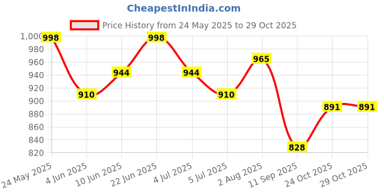 flipkart.com ossify 20 Learning & Playing Activities|Blue & White Color,Dual Power Supply ossify Price History Graph from 24 May 2025 to 28 Oct 2025
