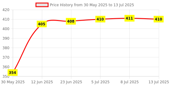 flipkart.com xergy 20 LEDs 1 m Multicolor Color Changing, Flickering Strip Rice Lights xergy Price History Graph from 30 May 2025 to 13 Jul 2025