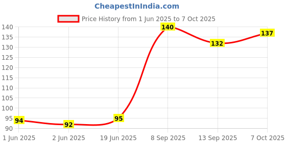 flipkart.com flipkart smartbuy 20 LEDs 1.17 m Multicolor Steady String Rice Lights flipkart smartbuy Price History Graph from 1 Jun 2025 to 6 Oct 2025