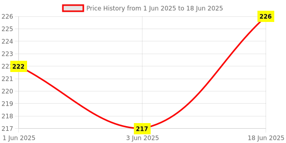 flipkart.com flipkart smartbuy 20 LEDs 1.17 m Yellow Steady String Rice Lights flipkart smartbuy Price History Graph from 1 Jun 2025 to 18 Jun 2025