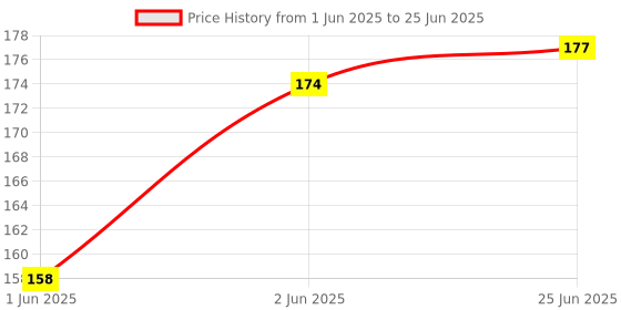 flipkart.com flipkart smartbuy 20 LEDs 1.17 m Yellow Steady String Rice Lights flipkart smartbuy Price History Graph from 1 Jun 2025 to 25 Jun 2025
