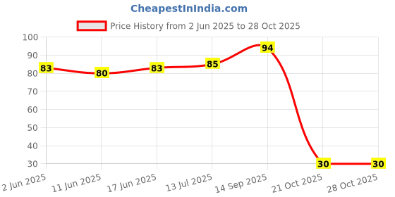 flipkart.com mansaa 20 LEDs 1.98 m Blue Steady String Rice Lights mansaa Price History Graph from 2 Jun 2025 to 28 Oct 2025