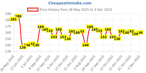 flipkart.com combo 4 quantity bottle cork led string lights 2 meter 20 led warm white 20 LEDs 1.98 m White Steady Bottle Rice Lights combo 4 quantity bottle cork led string lights 2 meter 20 led warm white Price History Graph from 28 May 2025 to 3 Dec 2025