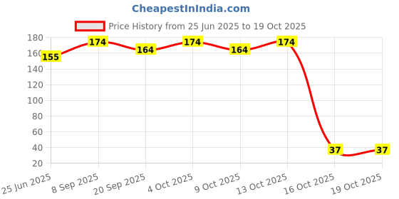 flipkart.com mansaa 20 LEDs 1.98 m Yellow, Gold Steady String Rice Lights mansaa Price History Graph from 25 Jun 2025 to 19 Oct 2025
