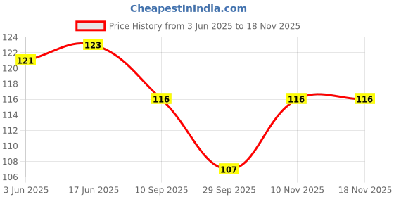 flipkart.com yellowoods 20 LEDs 2 m Gold Steady Ball Rice Lights yellowoods Price History Graph from 3 Jun 2025 to 17 Nov 2025