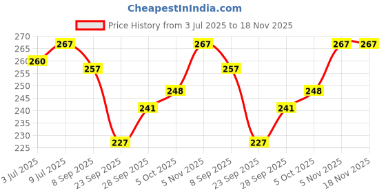 flipkart.com yellowoods 20 LEDs 2 m Gold Steady Ball Rice Lights yellowoods Price History Graph from 3 Jul 2025 to 17 Nov 2025