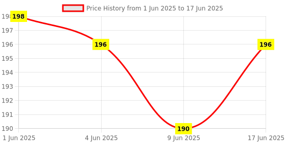flipkart.com trust ware 20 LEDs 2 m Multicolor Flickering, Steady String Rice Lights trust ware Price History Graph from 1 Jun 2025 to 17 Jun 2025