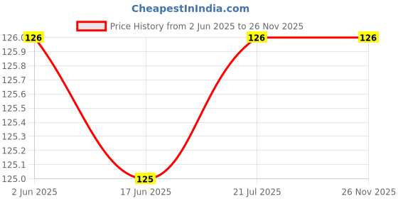flipkart.com trust ware 20 LEDs 2 m Multicolor Flickering, Steady String Rice Lights trust ware Price History Graph from 2 Jun 2025 to 26 Nov 2025