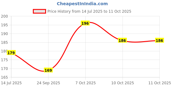flipkart.com trust ware 20 LEDs 2 m Multicolor Flickering, Steady String Rice Lights trust ware Price History Graph from 14 Jul 2025 to 10 Oct 2025