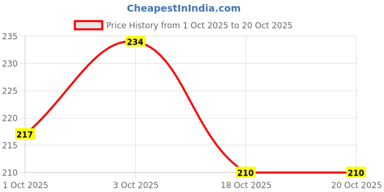 flipkart.com trust ware 20 LEDs 2 m Multicolor Flickering, Steady String Rice Lights trust ware Price History Graph from 1 Oct 2025 to 19 Oct 2025