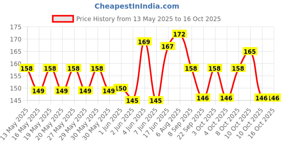 flipkart.com vj shree 20 LEDs 2 m Multicolor Steady Bulb Rice Lights vj shree Price History Graph from 13 May 2025 to 15 Oct 2025