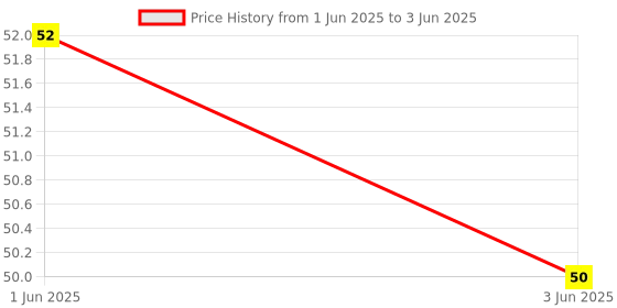 flipkart.com decretive 20 LEDs 2 m Multicolor Steady String Rice Lights decretive Price History Graph from 1 Jun 2025 to 3 Jun 2025