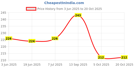 flipkart.com mansaa 2m, 20 leds, 20 marble balls battery operated string lights for home decoration 20 LEDs 2 m Silver, White Steady Ball Rice Lights mansaa 2m, 20 leds, 20 marble balls battery operated string lights for home decoration Price History Graph from 3 Jun 2025 to 20 Oct 2025