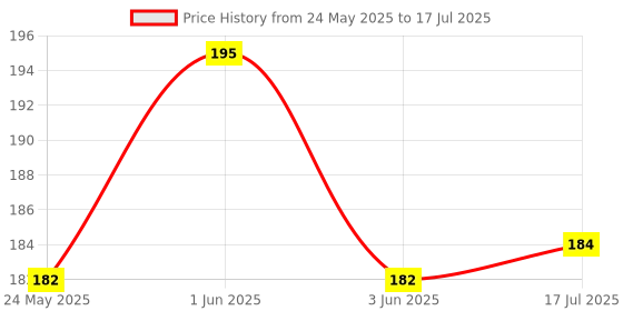 flipkart.com skycandle 20 LEDs 2 m White Steady String Rice Lights skycandle Price History Graph from 24 May 2025 to 17 Jul 2025