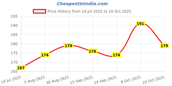 flipkart.com trust ware 20 LEDs 2 m Yellow Flickering, Steady String Rice Lights trust ware Price History Graph from 14 Jul 2025 to 10 Oct 2025